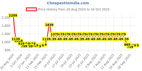 tatacliq.com Puma x RCB Blue Regular Fit Graphic Print Athleisure T-Shirt puma Price History Graph from 20 Aug 2024 to 15 Oct 2025