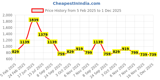 tatacliq.com Puma x RCB Blue Regular Fit Graphic Print Athleisure T-Shirt puma Price History Graph from 5 Feb 2025 to 30 Nov 2025