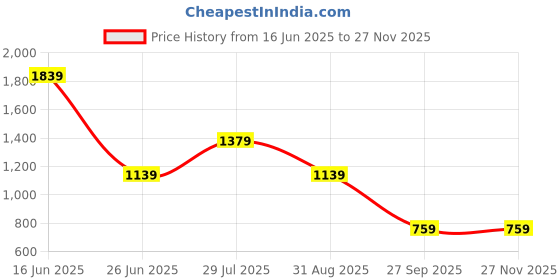 tatacliq.com Puma x RCB Blue Regular Fit Graphic Print Athleisure T-Shirt puma Price History Graph from 16 Jun 2025 to 26 Nov 2025