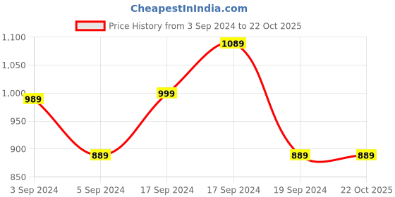 tatacliq.com Puma x RCB Green Regular Fit Graphic Print Athleisure T-Shirt puma Price History Graph from 3 Sep 2024 to 21 Oct 2025