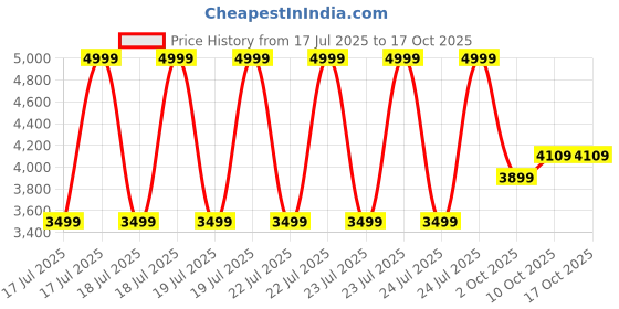 tatacliq.com PUMA x RCB Men's T7 Pants puma Price History Graph from 17 Jul 2025 to 16 Oct 2025
