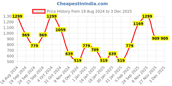 tatacliq.com PUMA x RCB Navy Take Down Jersey puma Price History Graph from 19 Aug 2024 to 2 Dec 2025