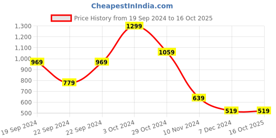 tatacliq.com PUMA x RCB Navy Take Down Jersey puma Price History Graph from 19 Sep 2024 to 16 Oct 2025