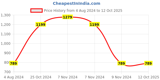 tatacliq.com PUMA x RCB Red & Blue Take Down Jersey puma Price History Graph from 4 Aug 2024 to 12 Oct 2025