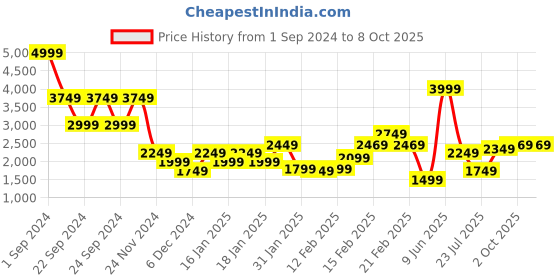 tatacliq.com PUMA x RCB Red Graphic Hoodie puma Price History Graph from 1 Sep 2024 to 8 Oct 2025