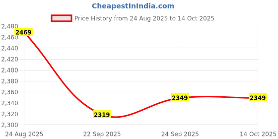tatacliq.com PUMA x RCB Red Graphic Hoodie puma Price History Graph from 24 Aug 2025 to 14 Oct 2025