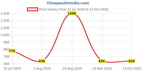 tatacliq.com PUMA x RCB Take Down Jersey puma Price History Graph from 31 Jul 2024 to 12 Oct 2025