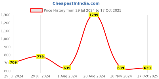 tatacliq.com PUMA x RCB Take Down Jersey puma Price History Graph from 29 Jul 2024 to 16 Oct 2025