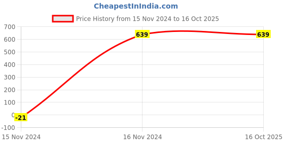 tatacliq.com PUMA x RCB Take Down Jersey puma Price History Graph from 15 Nov 2024 to 16 Oct 2025
