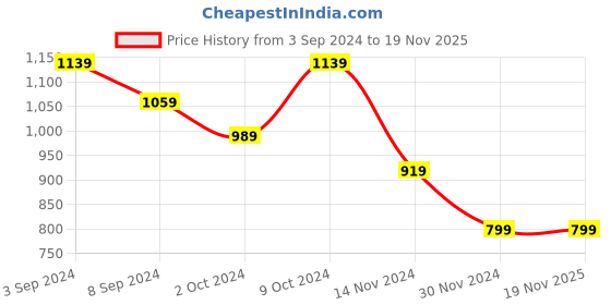 tatacliq.com Puma x RCB Teal Regular Fit Cotton Athleisure T-Shirt puma Price History Graph from 3 Sep 2024 to 19 Nov 2025