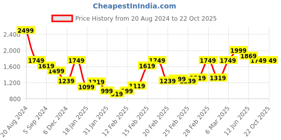 tatacliq.com Puma x RCB Teal Regular Fit Printed Cotton Sports Polo T-Shirt puma Price History Graph from 20 Aug 2024 to 21 Oct 2025