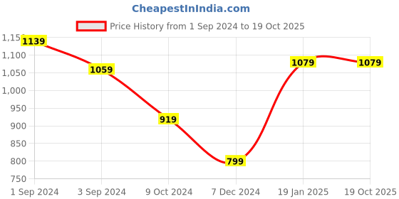 tatacliq.com Puma x RCB White Regular Fit Athleisure Sports T-Shirt puma Price History Graph from 1 Sep 2024 to 17 Oct 2025