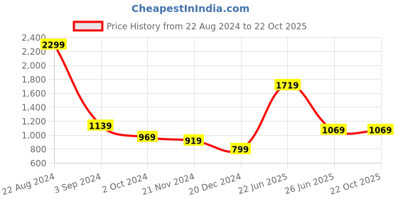 tatacliq.com Puma x RCB White Regular Fit Cotton Athleisure T-Shirt puma Price History Graph from 22 Aug 2024 to 21 Oct 2025