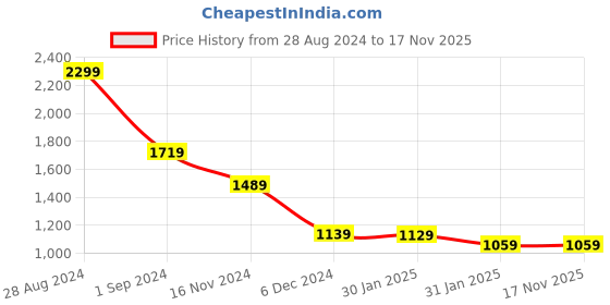 tatacliq.com Puma x RCB White Regular Fit Printed Sports Polo T-Shirt puma Price History Graph from 28 Aug 2024 to 17 Nov 2025