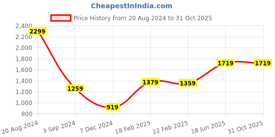tatacliq.com Puma x RCB White Relaxed Fit Graphic Print Cotton T-Shirt puma Price History Graph from 20 Aug 2024 to 30 Oct 2025