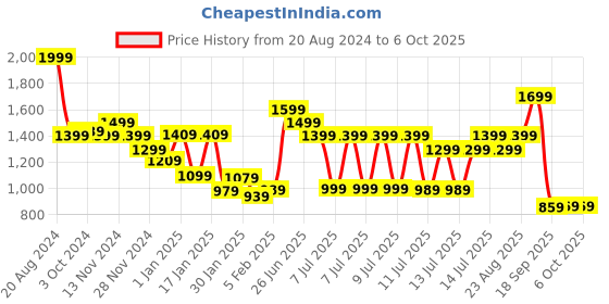 tatacliq.com PUMA x RCB WPL 2024 Replica Jersey (With All Sponsors) puma Price History Graph from 20 Aug 2024 to 4 Oct 2025