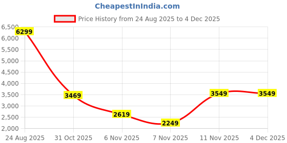 tatacliq.com PUMA x REPRESENT Black 247 SHAPELUXE Zip Skinny Fit Bra puma Price History Graph from 24 Aug 2025 to 2 Dec 2025