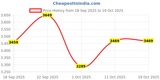 tatacliq.com PUMA x REPRESENT Black 247 SHAPELUXE Zip Skinny Fit Bra puma Price History Graph from 18 Sep 2025 to 17 Oct 2025