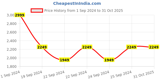 tatacliq.com Puma x Rick & Morty Pickle Rick White Regular Fit Printed Cotton Sports T-Shirt puma Price History Graph from 1 Sep 2024 to 31 Oct 2025