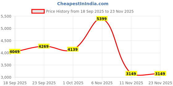 tatacliq.com Puma X Rocket League Black Relaxed Fit Printed Jacket puma Price History Graph from 18 Sep 2025 to 23 Nov 2025