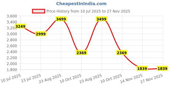 tatacliq.com Puma X Rocket League Blue Relaxed Fit Printed T-Shirt puma Price History Graph from 10 Jul 2025 to 27 Nov 2025