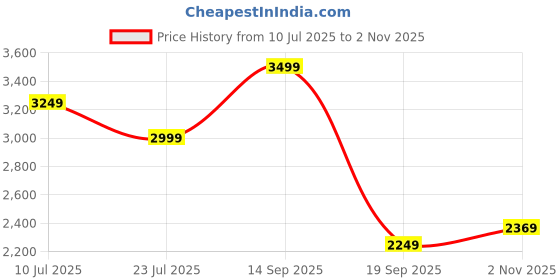tatacliq.com Puma X Rocket League Orange Relaxed Fit Printed T-Shirt puma Price History Graph from 10 Jul 2025 to 2 Nov 2025