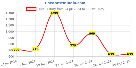 tatacliq.com PUMA x Royal Challengers Bangalore Fan Women's Jersey 2022 puma Price History Graph from 24 Jul 2024 to 18 Oct 2025