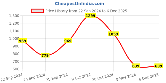 tatacliq.com PUMA x Royal Challengers Bangalore Fan Women's Jersey 2022 puma Price History Graph from 22 Sep 2024 to 5 Dec 2025