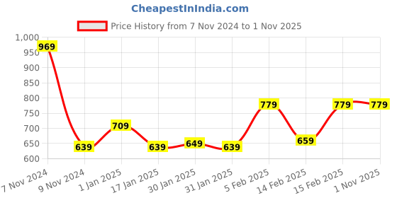 tatacliq.com PUMA x Royal Challengers Bangalore Fan Women's Jersey 2022 puma Price History Graph from 7 Nov 2024 to 1 Nov 2025