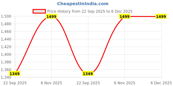 tatacliq.com PUMA x Royal Challengers Bangalore Men�s Tank puma Price History Graph from 22 Sep 2025 to 5 Dec 2025