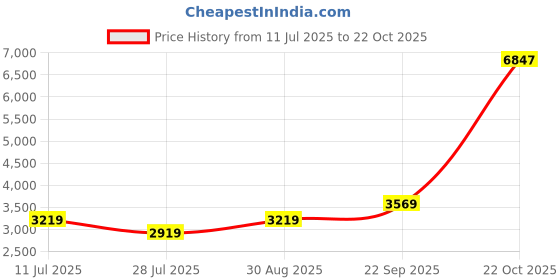 tatacliq.com Puma X Skepta Black Cotton Regular Fit Graphic Hoodie puma Price History Graph from 11 Jul 2025 to 22 Oct 2025