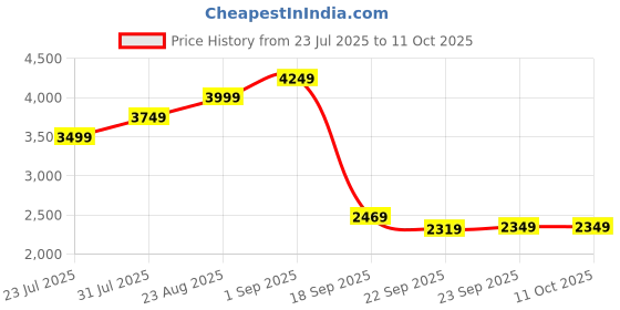 tatacliq.com Puma X Skepta Pink Relaxed Fit Printed Shorts puma Price History Graph from 23 Jul 2025 to 11 Oct 2025
