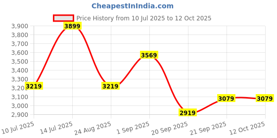tatacliq.com Puma X Skepta White Cotton Regular Fit Graphic Hoodie puma Price History Graph from 10 Jul 2025 to 12 Oct 2025