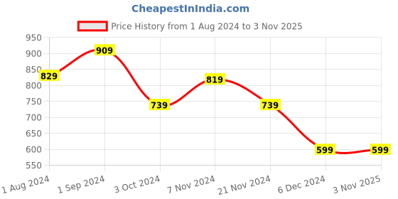 tatacliq.com PUMA x SPONGEBOB Kids' Relaxed Fit T-Shirt puma Price History Graph from 1 Aug 2024 to 2 Nov 2025