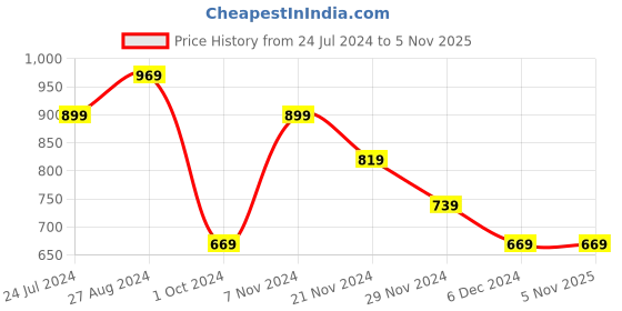 tatacliq.com PUMA x SPONGEBOB Kids' Relaxed Fit T-Shirt puma Price History Graph from 24 Jul 2024 to 4 Nov 2025
