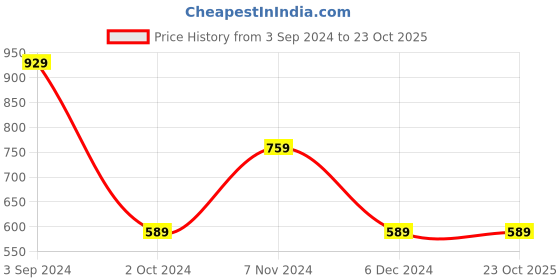 tatacliq.com PUMA x SPONGEBOB Kids' Relaxed Fit T-Shirt puma Price History Graph from 3 Sep 2024 to 22 Oct 2025