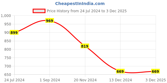 tatacliq.com PUMA x SPONGEBOB Logo Kids' Regular Fit T-Shirt puma Price History Graph from 24 Jul 2024 to 2 Dec 2025
