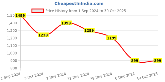 tatacliq.com PUMA x SPONGEBOB Skirt Kids' Regular Fit Skirt puma Price History Graph from 1 Sep 2024 to 29 Oct 2025