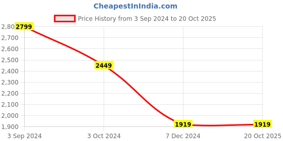 tatacliq.com PUMA x SPONGEBOB T7 Kids' Regular Fit Jacket puma Price History Graph from 3 Sep 2024 to 19 Oct 2025