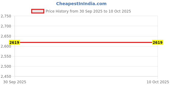 tatacliq.com Puma x Squid Game Black Printed Regular Fit Glow T-Shirt puma Price History Graph from 30 Sep 2025 to 9 Oct 2025