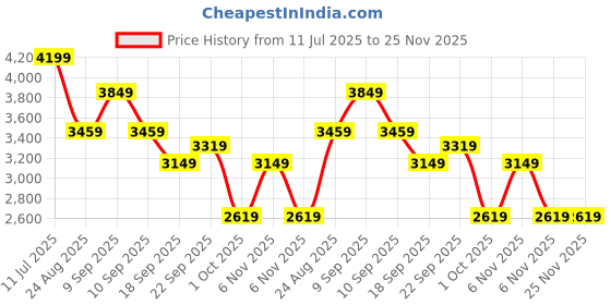 tatacliq.com Puma X Tmnt Green Cotton Relaxed Fit Graphic Sweatshirt puma Price History Graph from 11 Jul 2025 to 24 Nov 2025