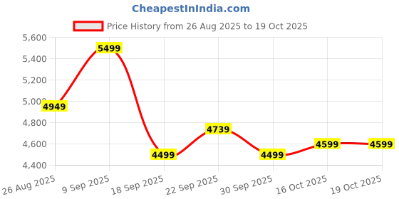 tatacliq.com Puma X Tmnt Green Relaxed Fit Printed Jacket puma Price History Graph from 26 Aug 2025 to 18 Oct 2025