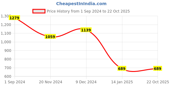 tatacliq.com Puma xONE8 Black & Blue Slim Fit Colour Block Tank Tees puma Price History Graph from 1 Sep 2024 to 21 Oct 2025