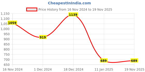 tatacliq.com Puma xONE8 Black & Blue Slim Fit Colour Block Tank Tees puma Price History Graph from 16 Nov 2024 to 18 Nov 2025