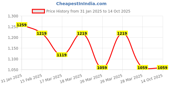 tatacliq.com Puma xONE8 Black Regular Fit Self Pattern Sports Shorts puma Price History Graph from 31 Jan 2025 to 14 Oct 2025