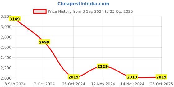 tatacliq.com Puma xONE8 Blue Slim Fit Sports Trackpants puma Price History Graph from 3 Sep 2024 to 23 Oct 2025