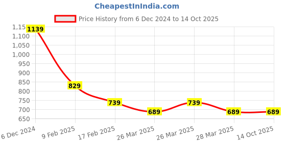 tatacliq.com Puma xONE8 Ginger Tea & Black Slim Fit Colour Block Tank Tees puma Price History Graph from 6 Dec 2024 to 14 Oct 2025