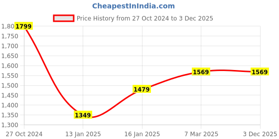 tatacliq.com Puma xONE8 Grey Cotton Regular Fit Printed Sports Shorts puma Price History Graph from 27 Oct 2024 to 2 Dec 2025