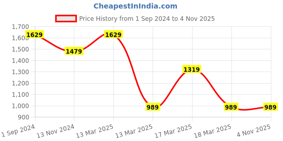 tatacliq.com Puma xONE8 White Tight Fit Self Pattern Sports T-Shirt puma Price History Graph from 1 Sep 2024 to 2 Nov 2025