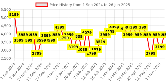 tatacliq.com Puma Yellow & Blue Regular Fit Colour Block Hooded Jacket puma Price History Graph from 1 Sep 2024 to 26 Jun 2025